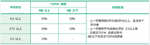 2023年韩国留学国民大学硕博留学申请条件(图5)