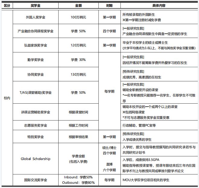 2023年韩国留学弘益大学硕博留学申请条件(图3)