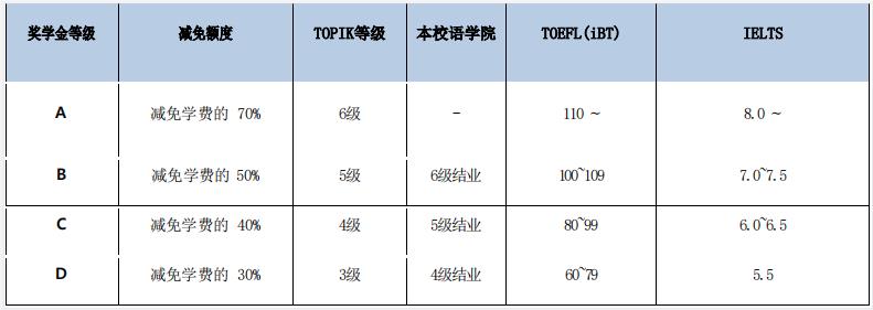 2023年韩国l留学淑明女子大学硕博留学申请条件(图2)