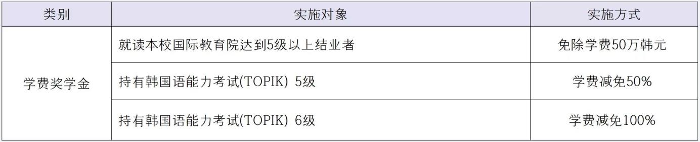 韩国留学中央大学奖学金制度是怎样的呢？