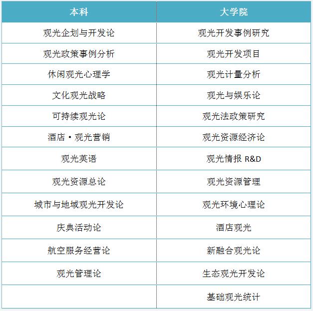 2023韩国留学汉阳大学观光专业详细介绍！(图2)