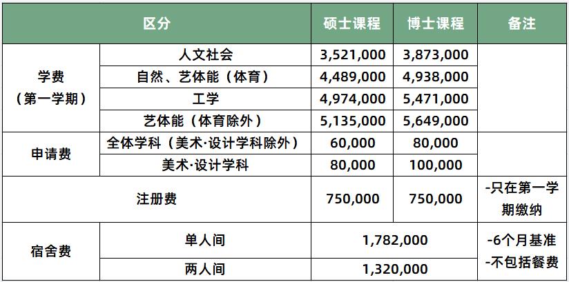 2023韩国留学大邱大学的研究生学费是多少呢？(图2)