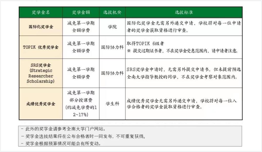 韩国留学全南大学的奖学金制度是怎样的呢？(图2)