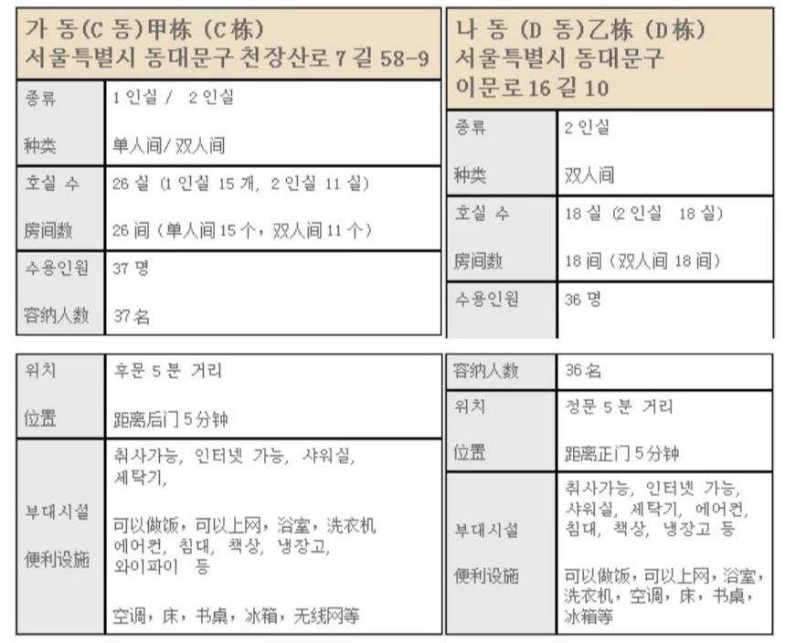 韩国留学外国语大学的宿舍环境怎么样呢？(图2)