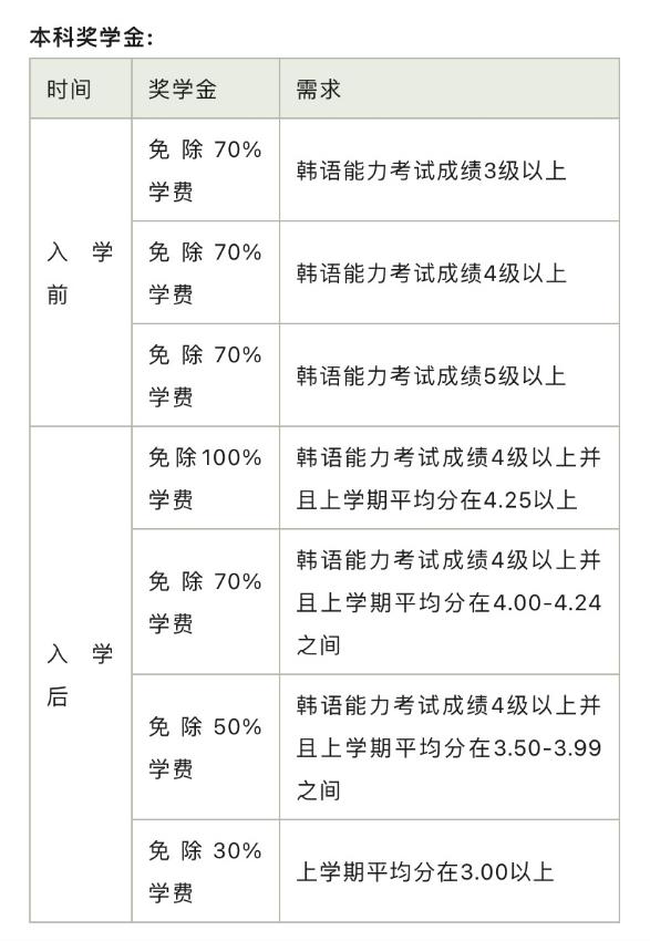 韩国留学蔚山大学的奖学金制度是多少呢？(图2)