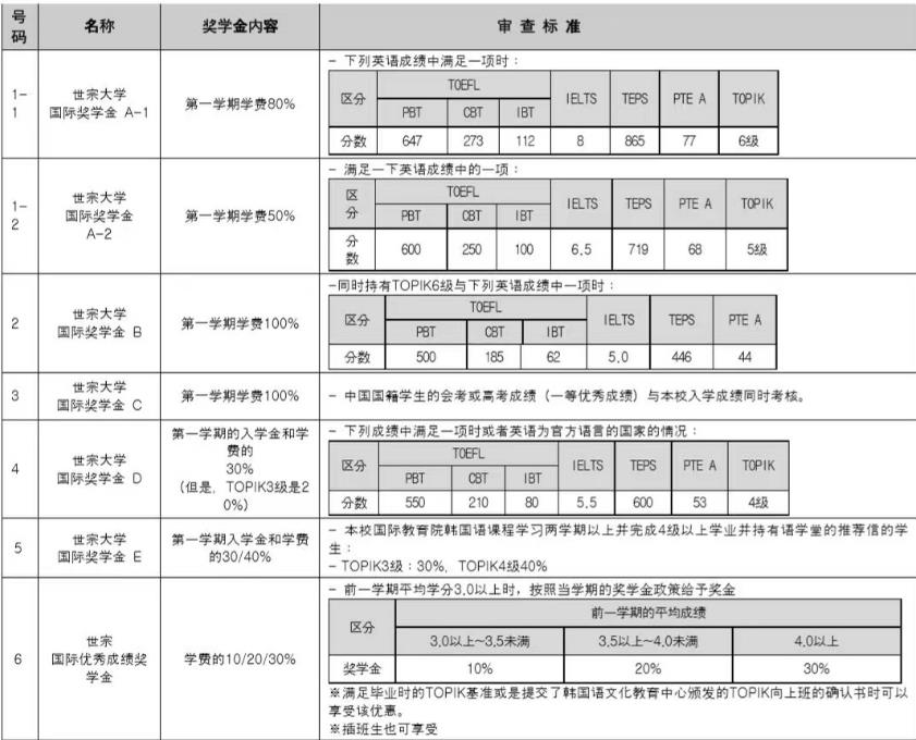 韩国留学世宗大学的奖学金制度怎么样？(图2)