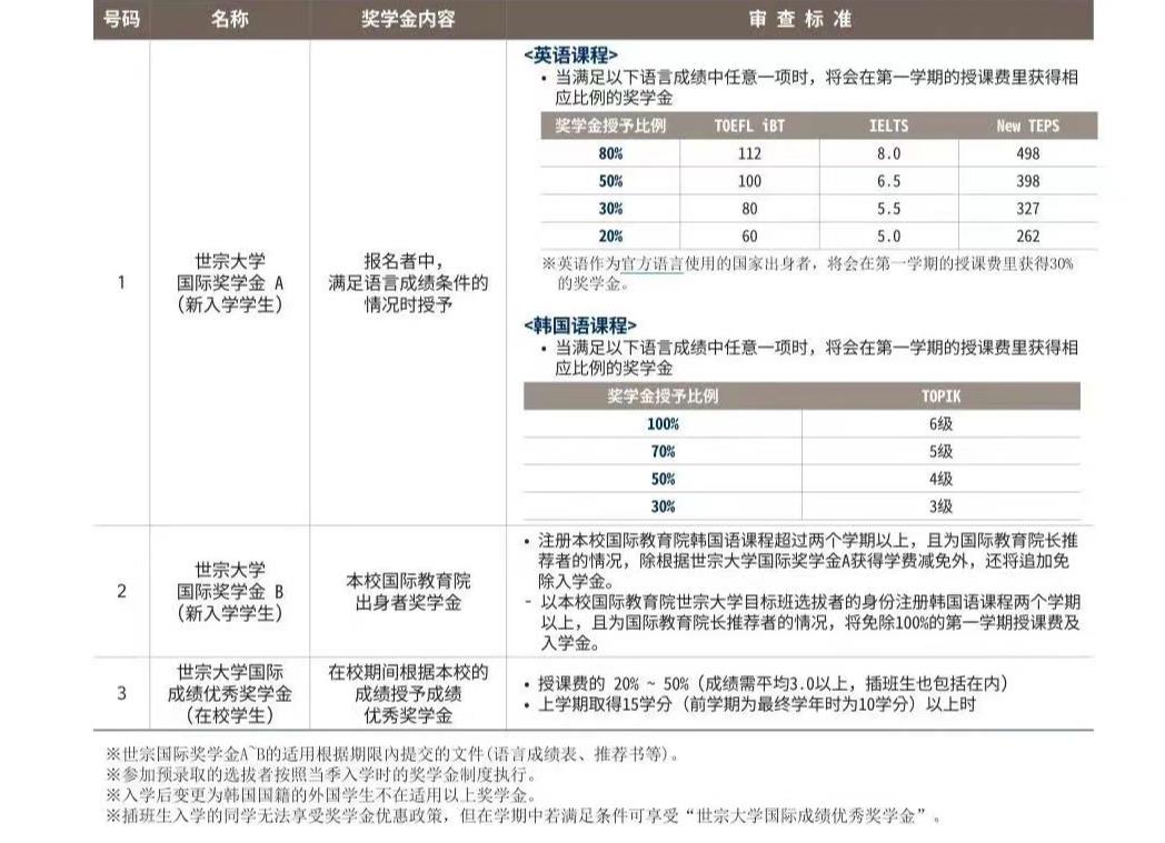 韩国留学世宗大学的本科学费是多少呢？(图3)