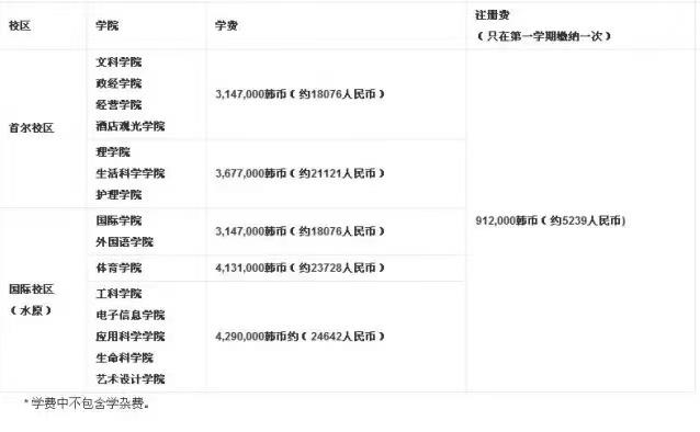 韩国留学庆熙大学的研究生留学费用是多少呢？(图2)