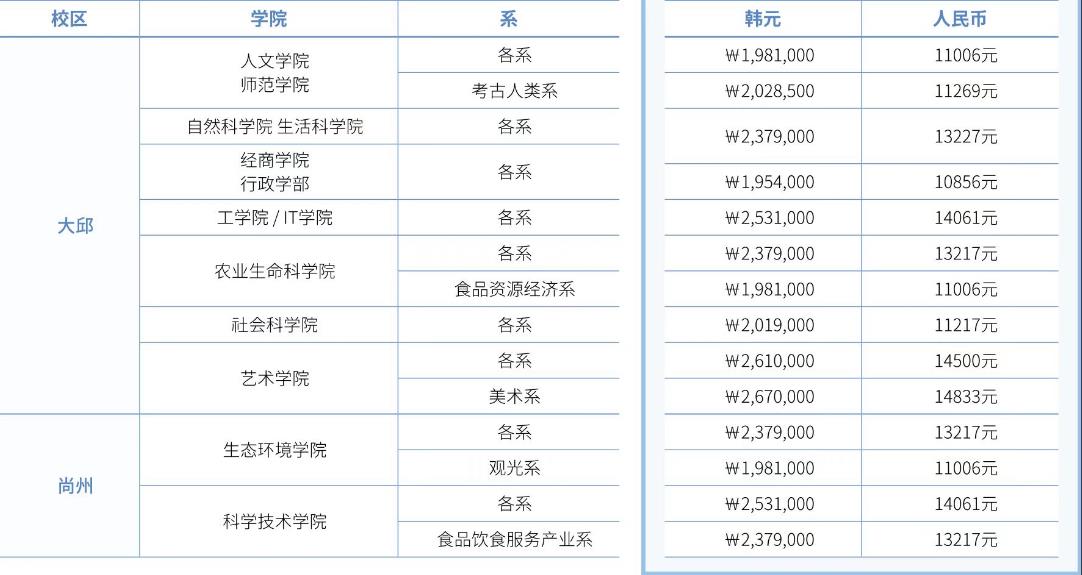 韩国留学庆北大学本科学费是多少呢？(图2)