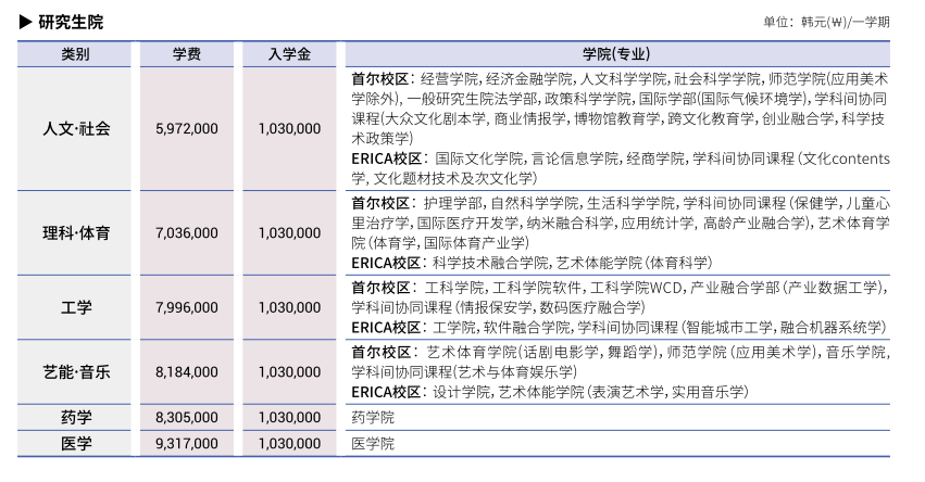 韩国读研申请前期费用(图1)