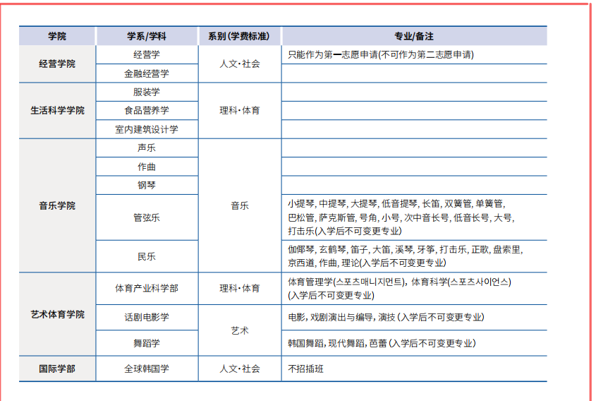 山东女子学院韩国留学预科班汉阳大学招生简章来了，快来看看吧！(图3)