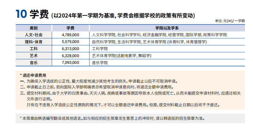 就读山东女子学院韩国留学预科班汉阳大学首尔校区花多少钱？(图2)