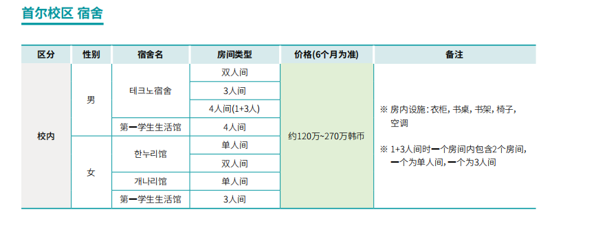 就读山东女子学院韩国留学预科班汉阳大学首尔校区花多少钱？(图3)