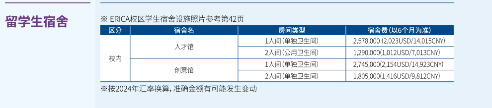 就读山东女子学院韩国留学预科班汉阳大学ERICA校区花多少钱？(图3)