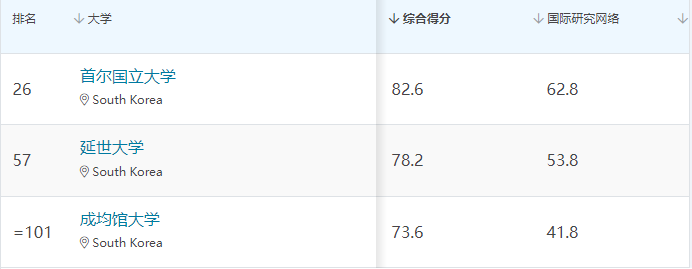  2024年QS世界大学生命科学与医学学科排名来了，快看过来吧！(图2)