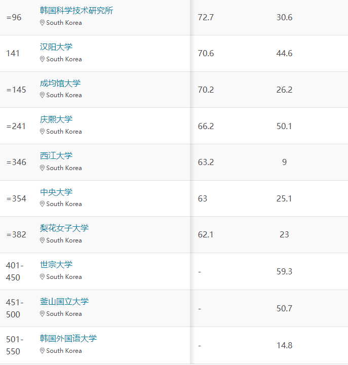  2024年QS世界大学社会科学与管理学科排名来了，快看过来吧！(图3)