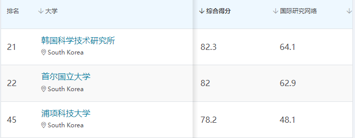 2024年QS世界大学材料科学学科排名(图2)