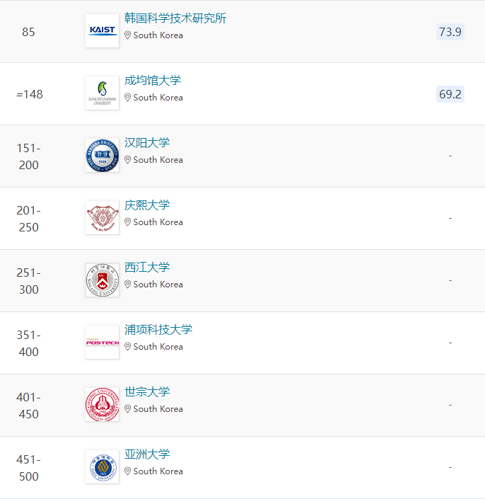 2024QS世界大学学科排名—商业与管理研究(图3)