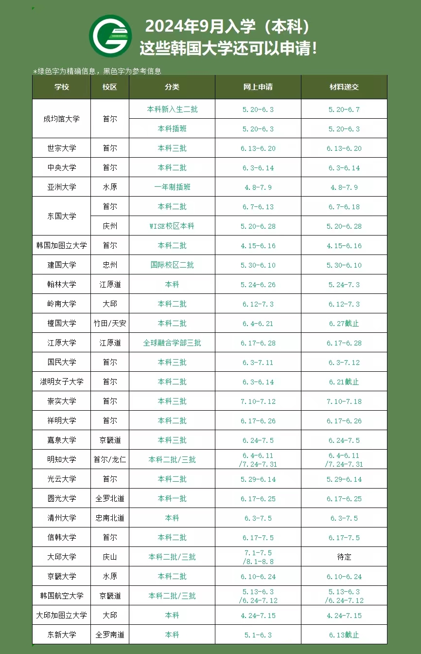 2024年9月入学申请倒计时！这些韩国大学还有机会(图2)