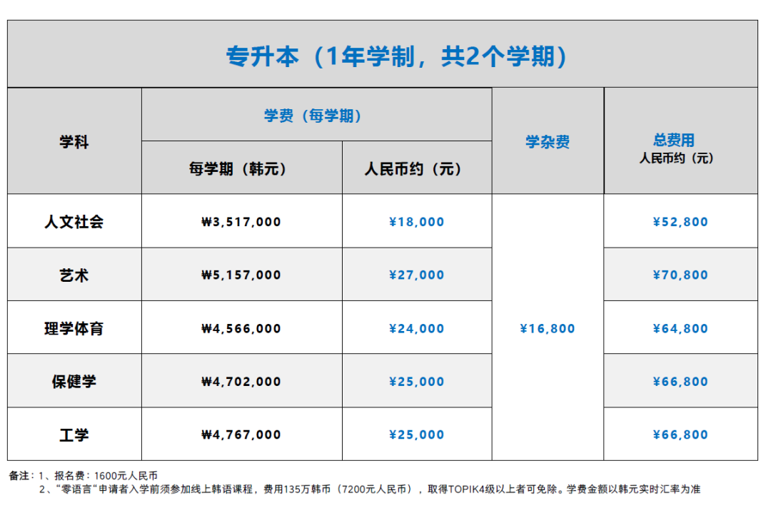 韩国大邱加图立大学一年制专升本招生简章(图3)