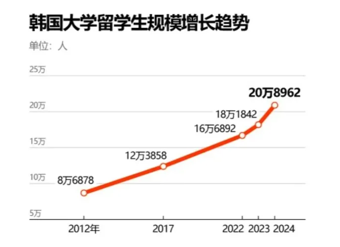 25年韩国留学迎来6大新变化！排名高，一年10w就拿下？！别说这些好处我没告诉你！(图1)