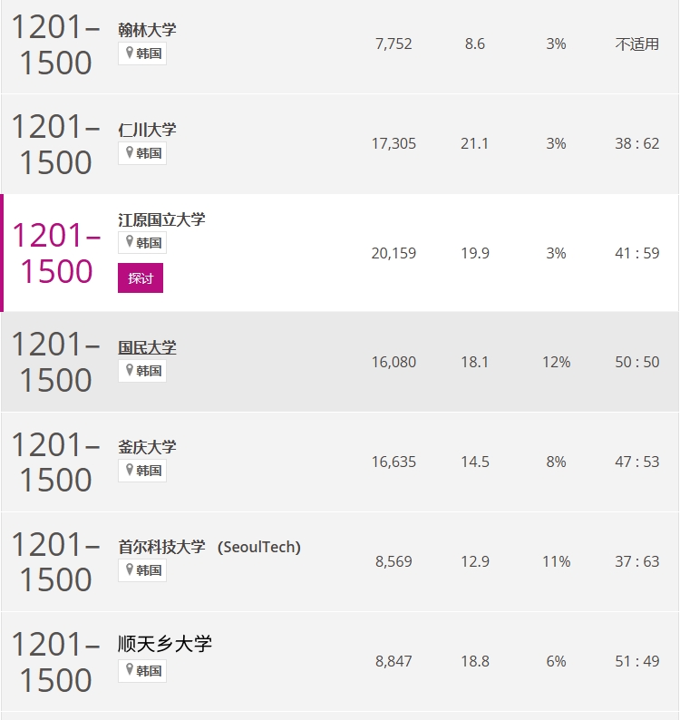 2025泰晤士（THE）世界大学排行榜发布，韩国39所大学上榜！  (图6)