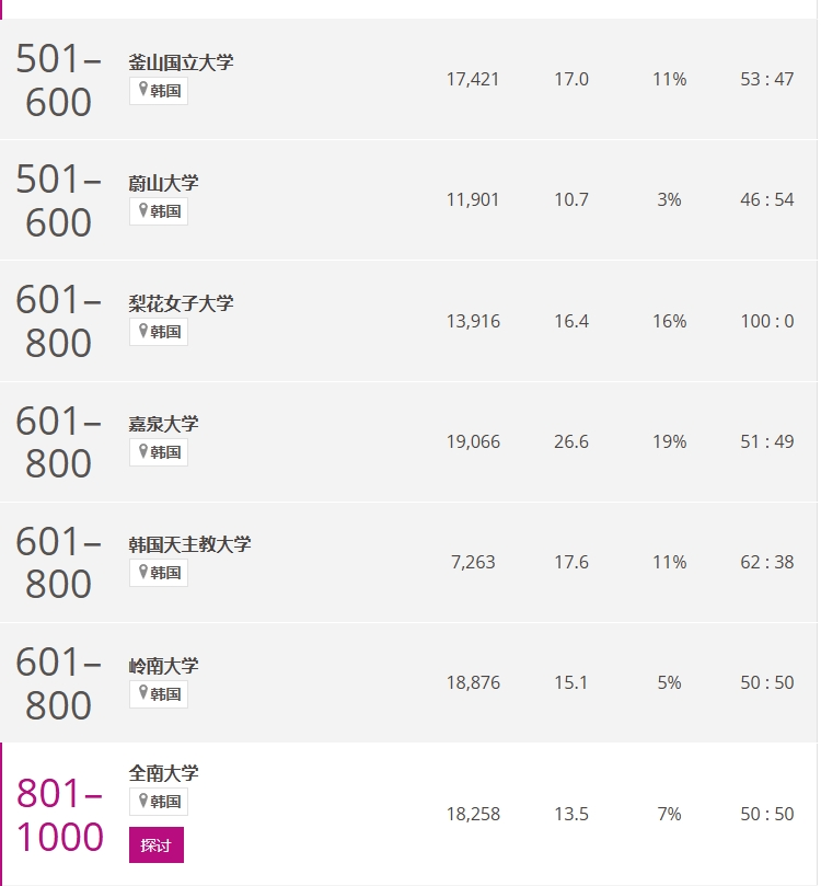 2025泰晤士（THE）世界大学排行榜发布，韩国39所大学上榜！  (图3)