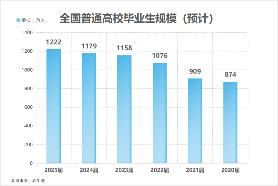 太卷了！2025届高校毕业生预计规模1222万人，同比增43万人，专科生该何去何从？(图1)