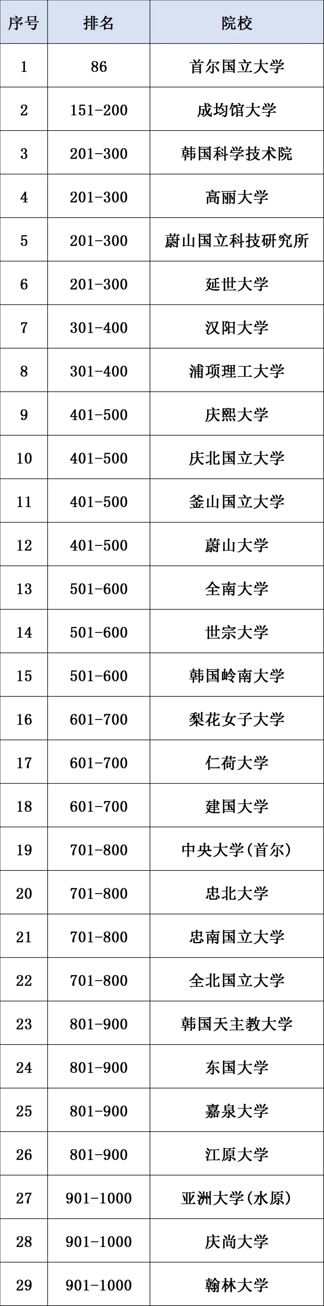 【韩国教育新突破】2024年软科世界大学学术排名揭晓，29所韩国院校榜上有名！(图2)