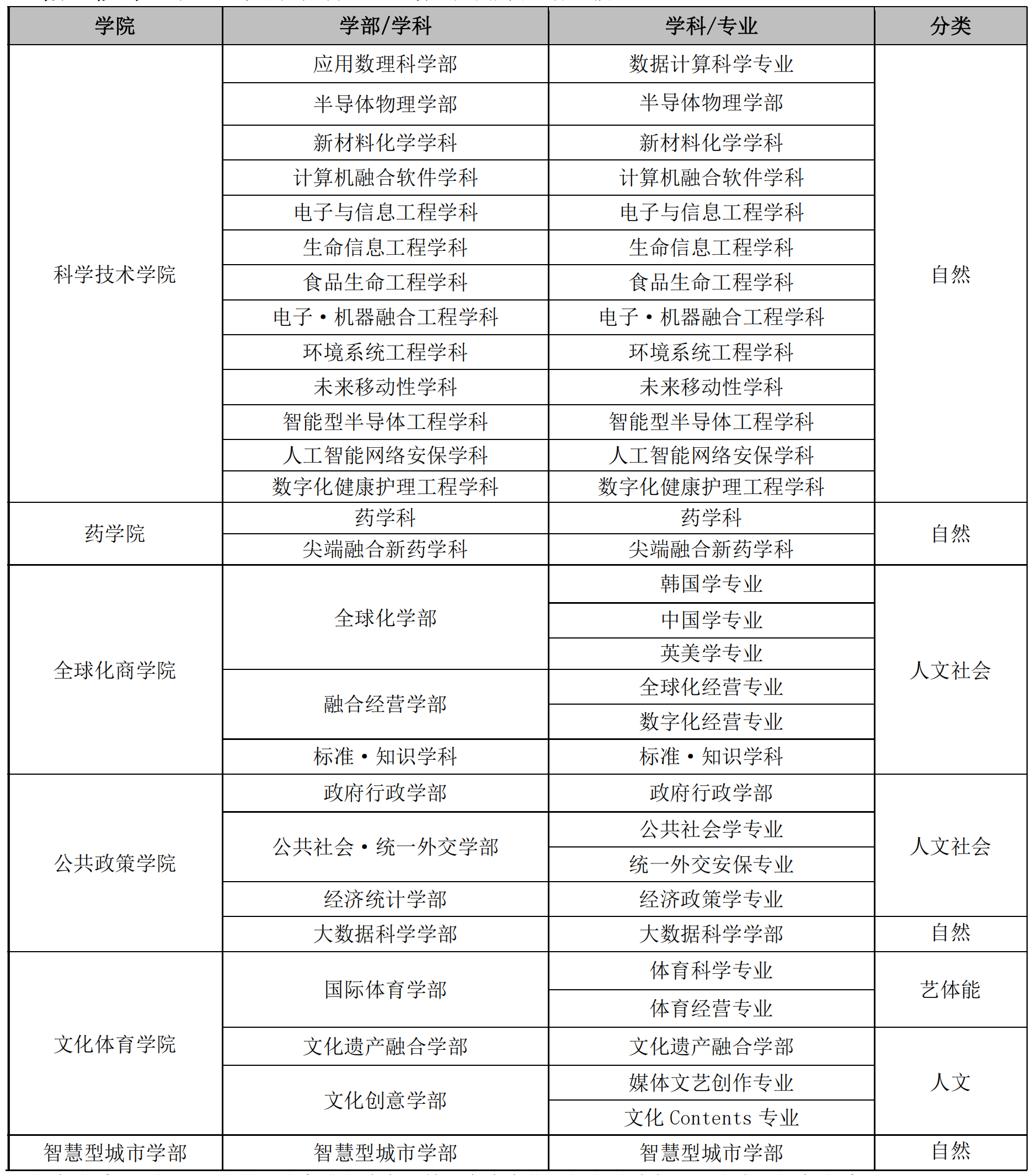 山东理工大学与高丽大学韩国留学本科  定向培养班招生简章(图4)