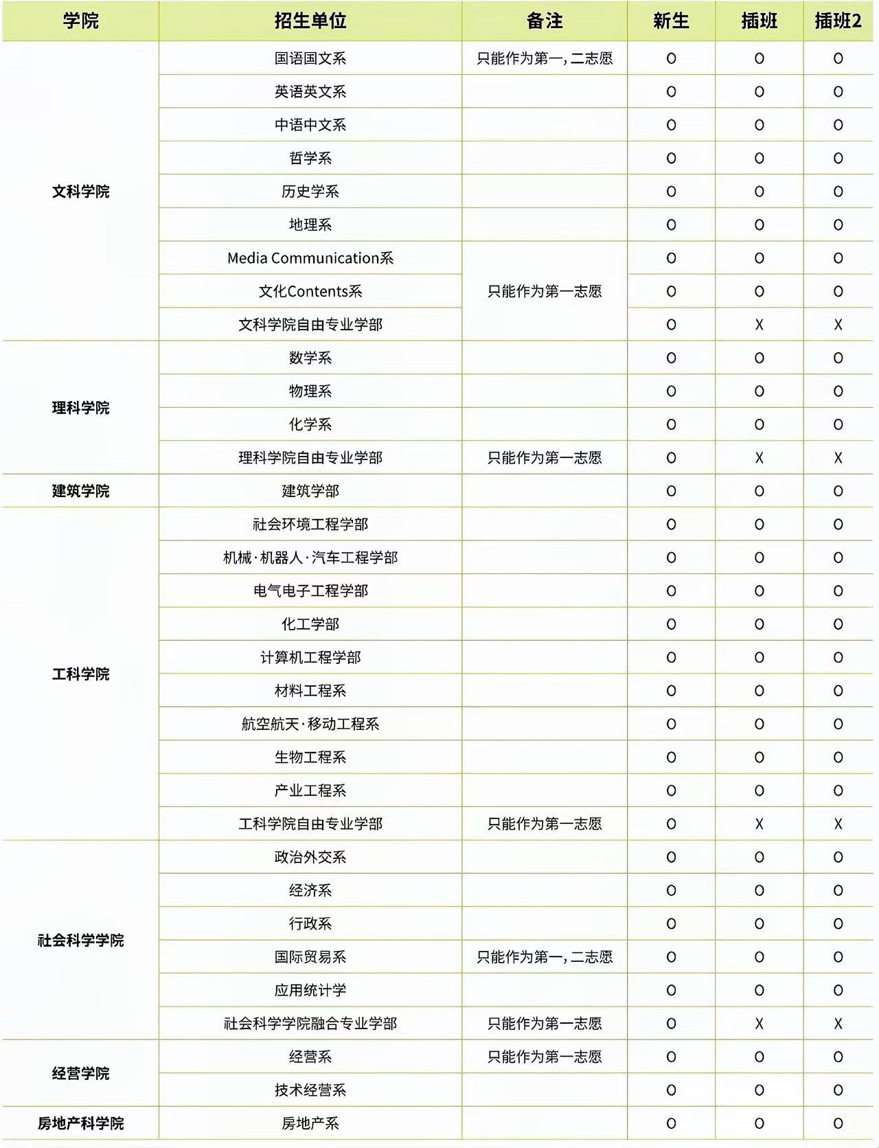 山东建筑大学与建国大学韩国留学本科  定向培养班招生简章(图3)