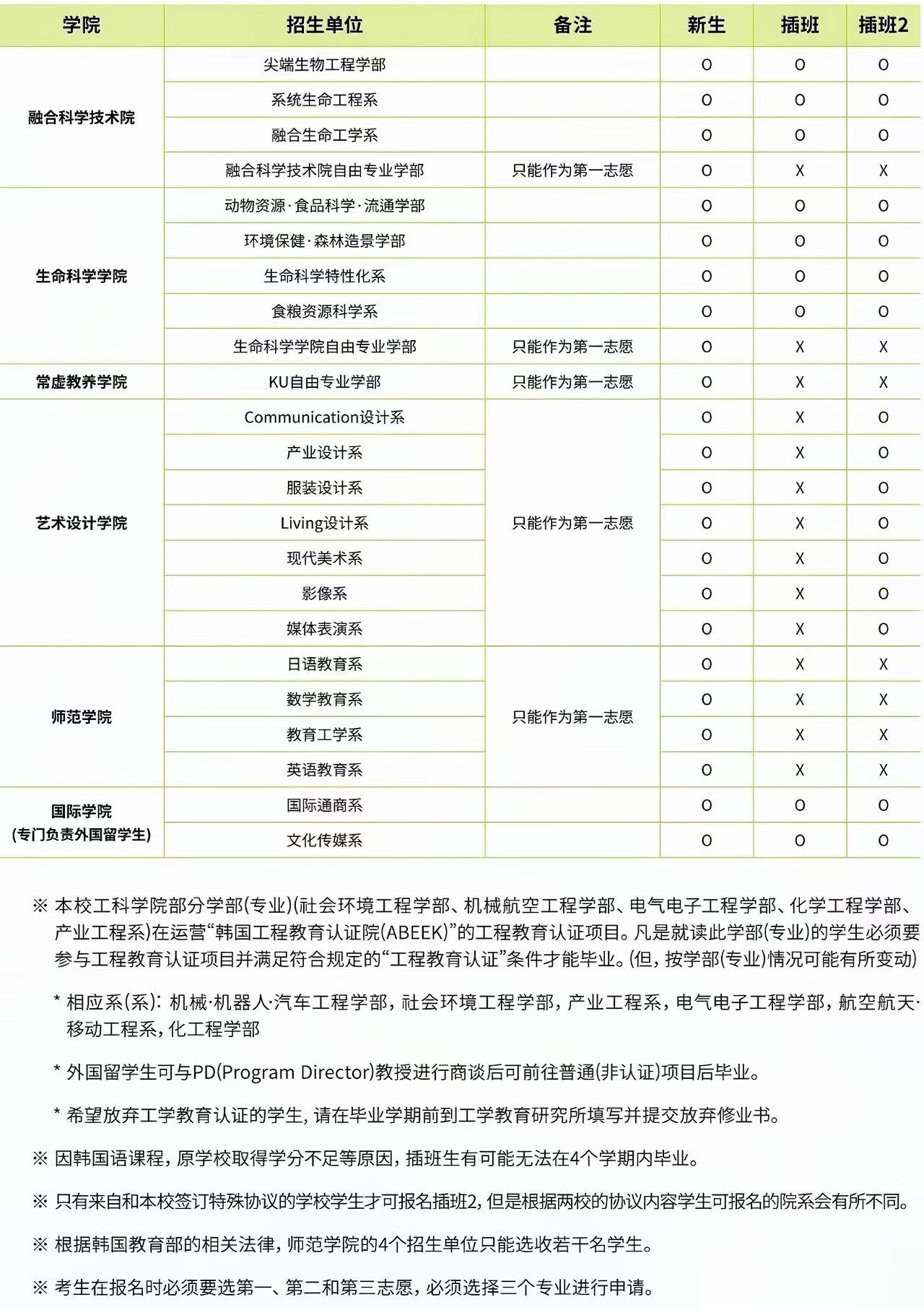 山东建筑大学与建国大学韩国留学本科  定向培养班招生简章(图4)