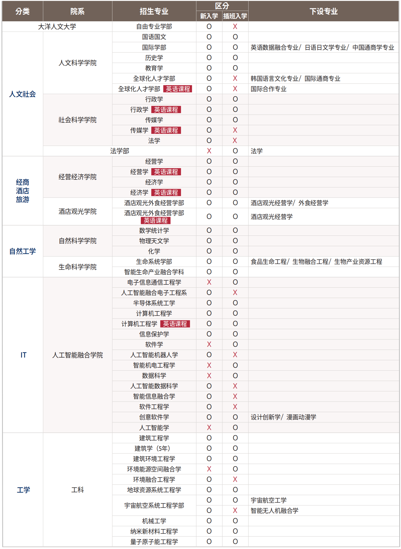 山东理工大学与世宗大学韩国留学本科  定向培养班招生简章(图3)