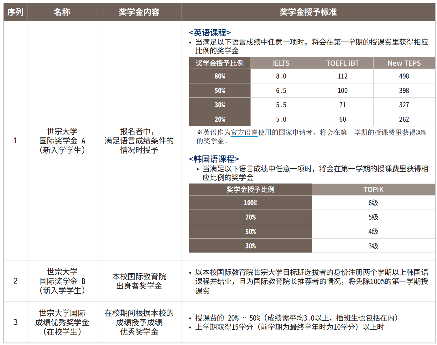 山东理工大学与世宗大学韩国留学本科  定向培养班招生简章(图5)