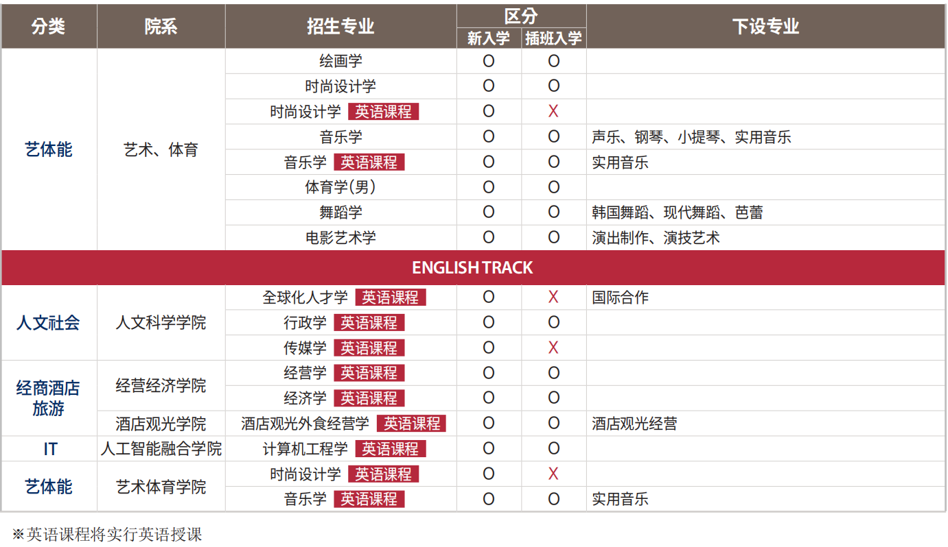 山东理工大学与世宗大学韩国留学本科  定向培养班招生简章(图4)