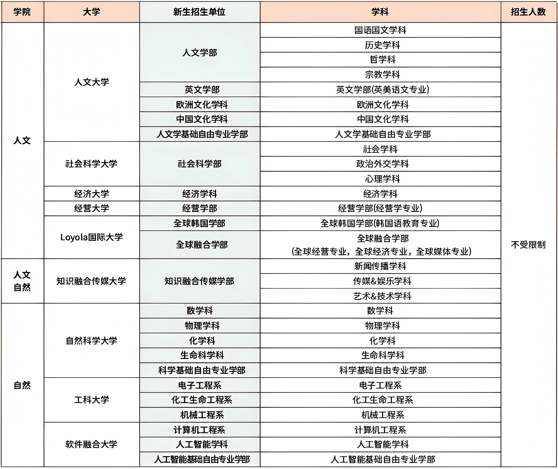 山东理工大学与西江大学韩国留学本科  定向培养班招生简章(图3)