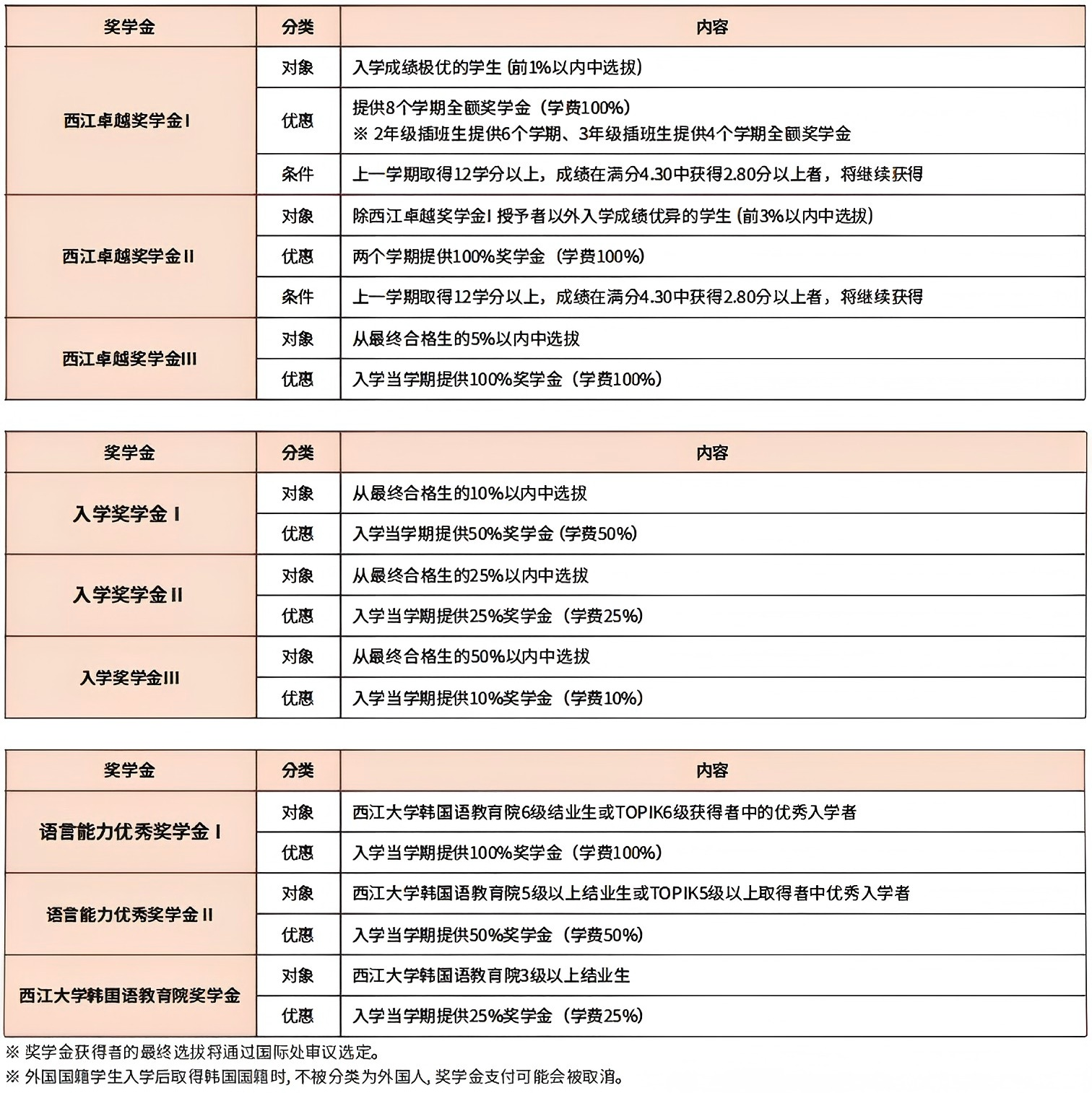 山东理工大学与西江大学韩国留学本科  定向培养班招生简章(图7)