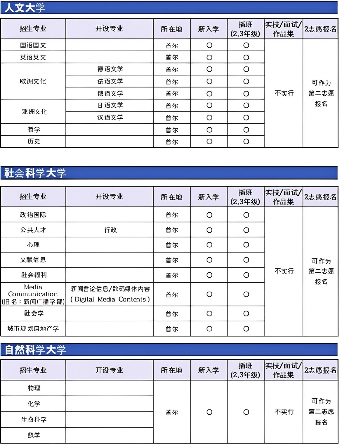 山东理工大学与中央大学韩国留学本科  定向培养班招生简章  一、项目介绍(图3)