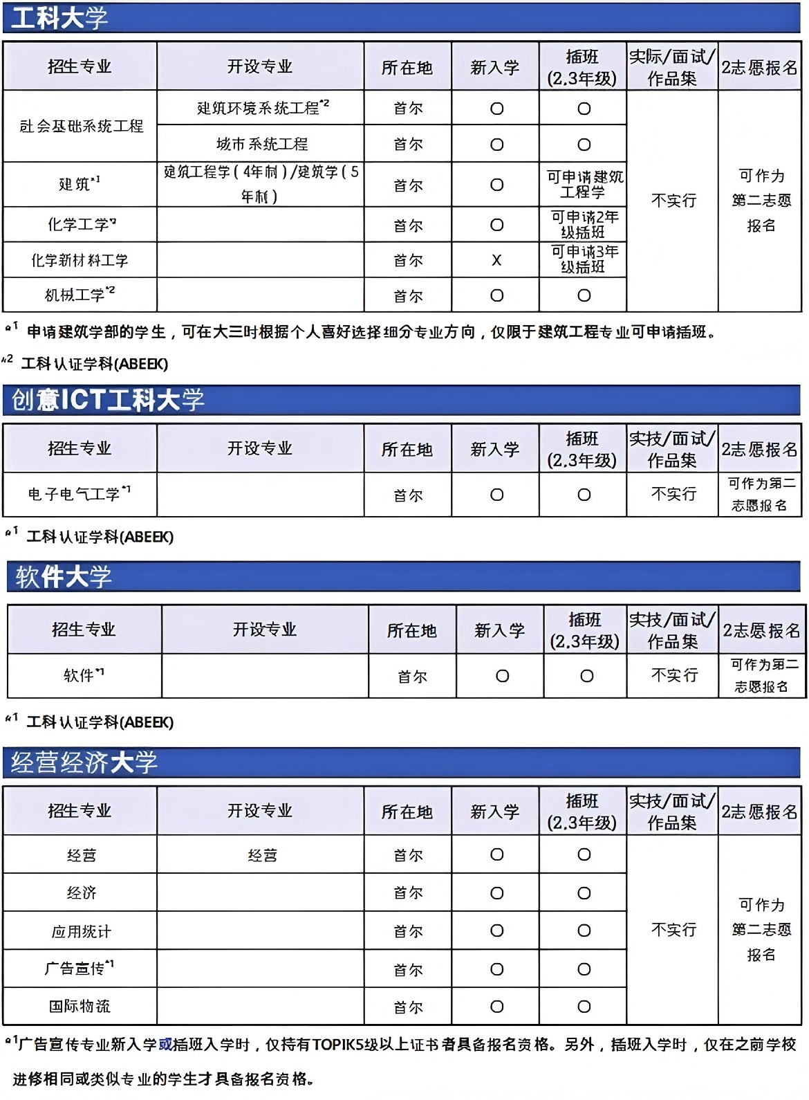 山东理工大学与中央大学韩国留学本科  定向培养班招生简章  一、项目介绍(图4)