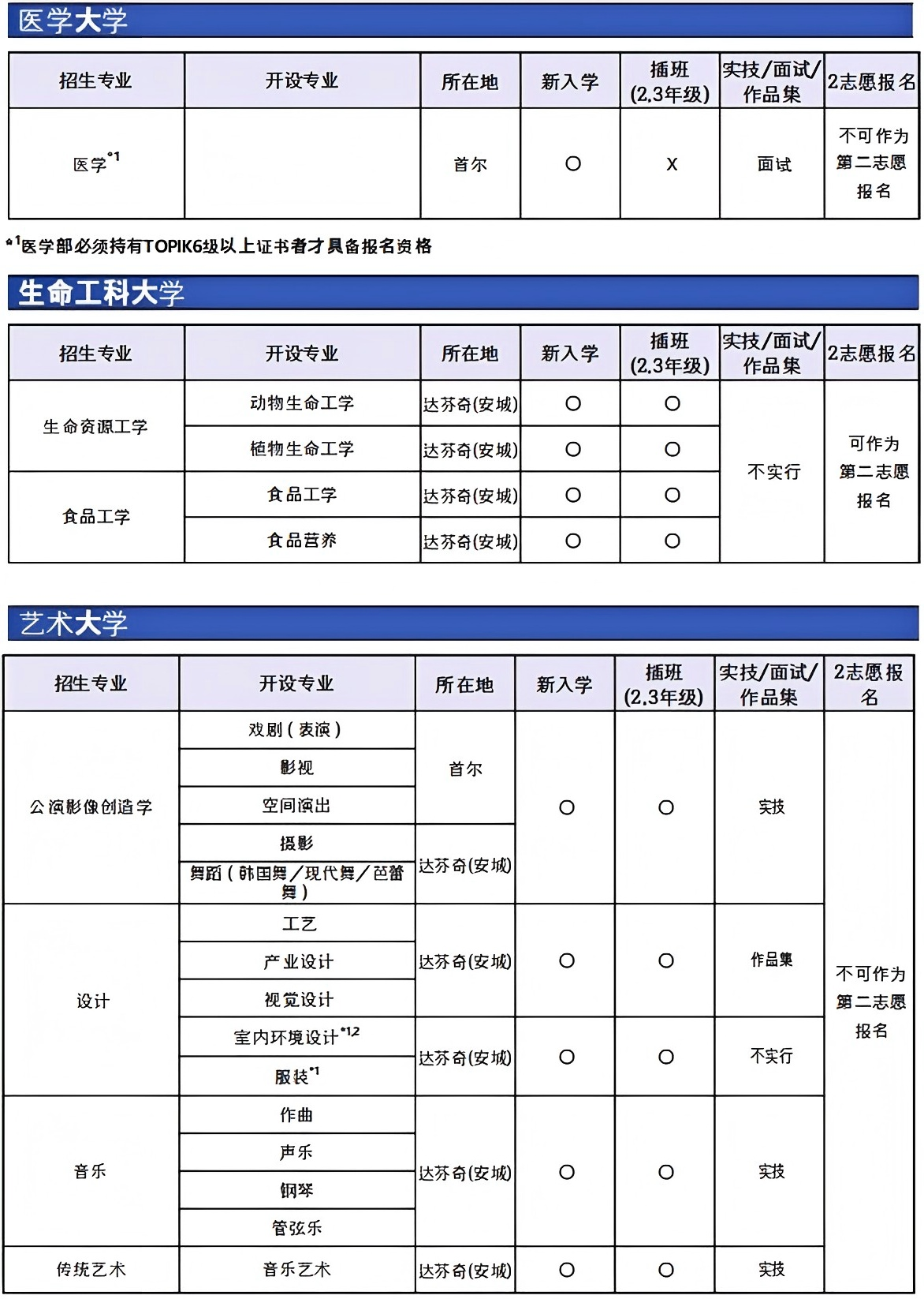 山东理工大学与中央大学韩国留学本科  定向培养班招生简章  一、项目介绍(图6)