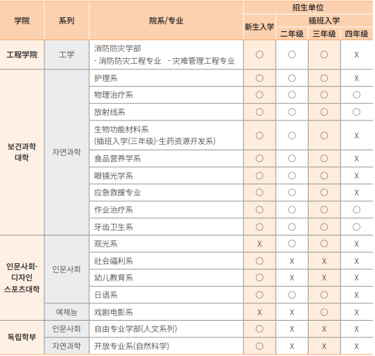 山东建筑大学与江原国立大学韩国留学本科定向培养班招生简章(图6)