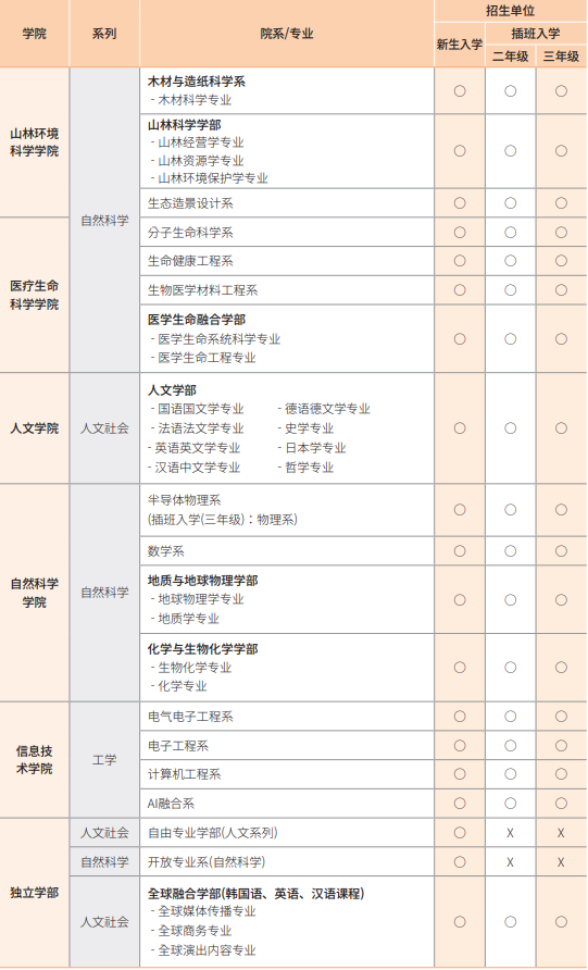 山东建筑大学与江原国立大学韩国留学本科定向培养班招生简章(图4)