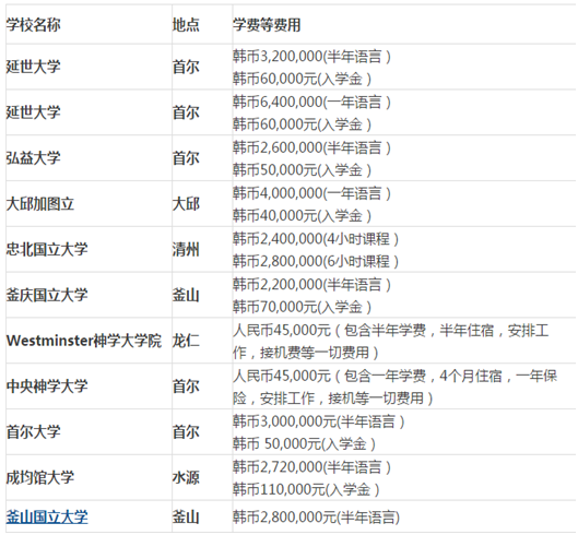 去韩国留学读语言 你要了解这些(图2)