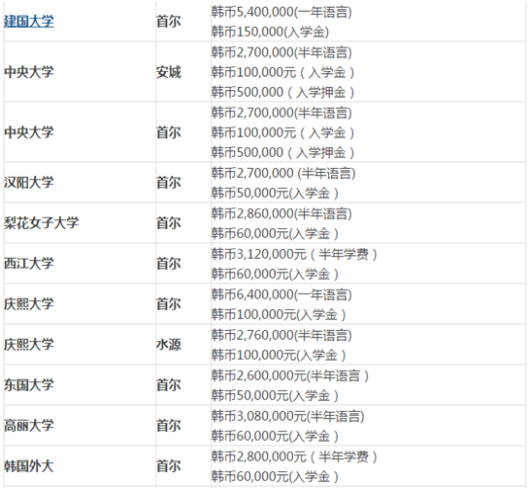 去韩国留学读语言 你要了解这些(图3)