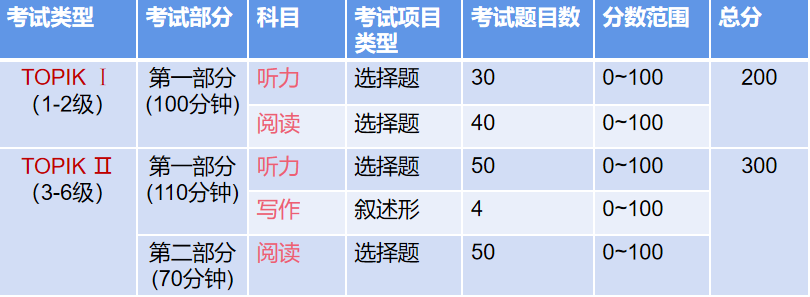 韩国留学—TOPIK韩语考试一共有几级？(图2)