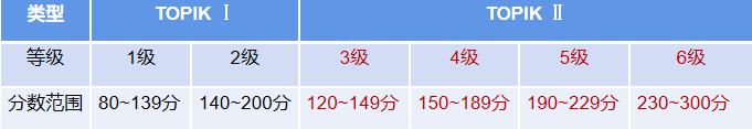 韩国留学—TOPIK韩语考试一共有几级？