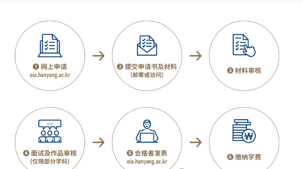 韩国留学申请流程是怎样的？(图1)