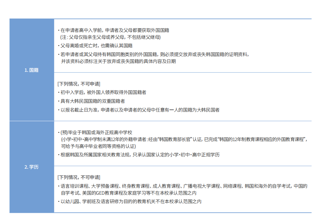 申请山东女子学院韩国留学预科班弘益大学要满足什么条件？(图2)