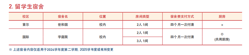 就读山东女子学院韩国留学预科班庆熙大学花多少钱？(图3)