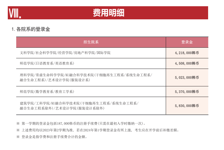 申请山东女子学院韩国留学预科班建国大学花多少钱？(图2)